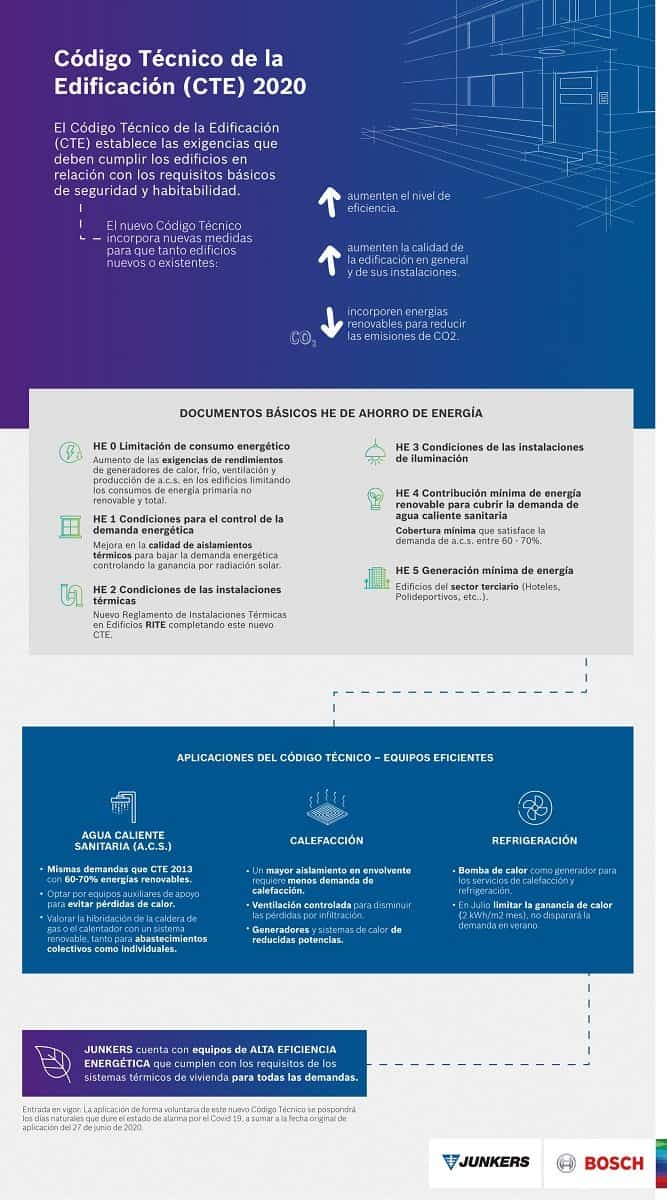 claves para entender el nuevo codigo tecnico de la edificacion