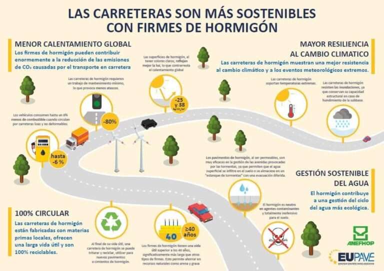 Carreteras más sostenibles con firmes de hormigón