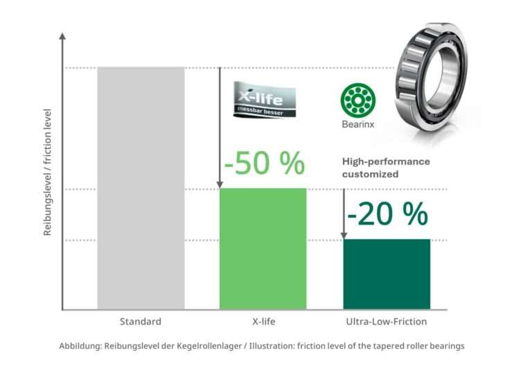 Schaeffler Optimiza el Consumo Energético en Maquinaria de Construcción con Rodamientos de Baja Fricción